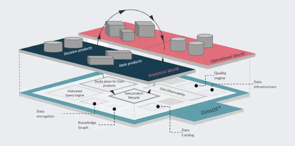 what makes dataos different
