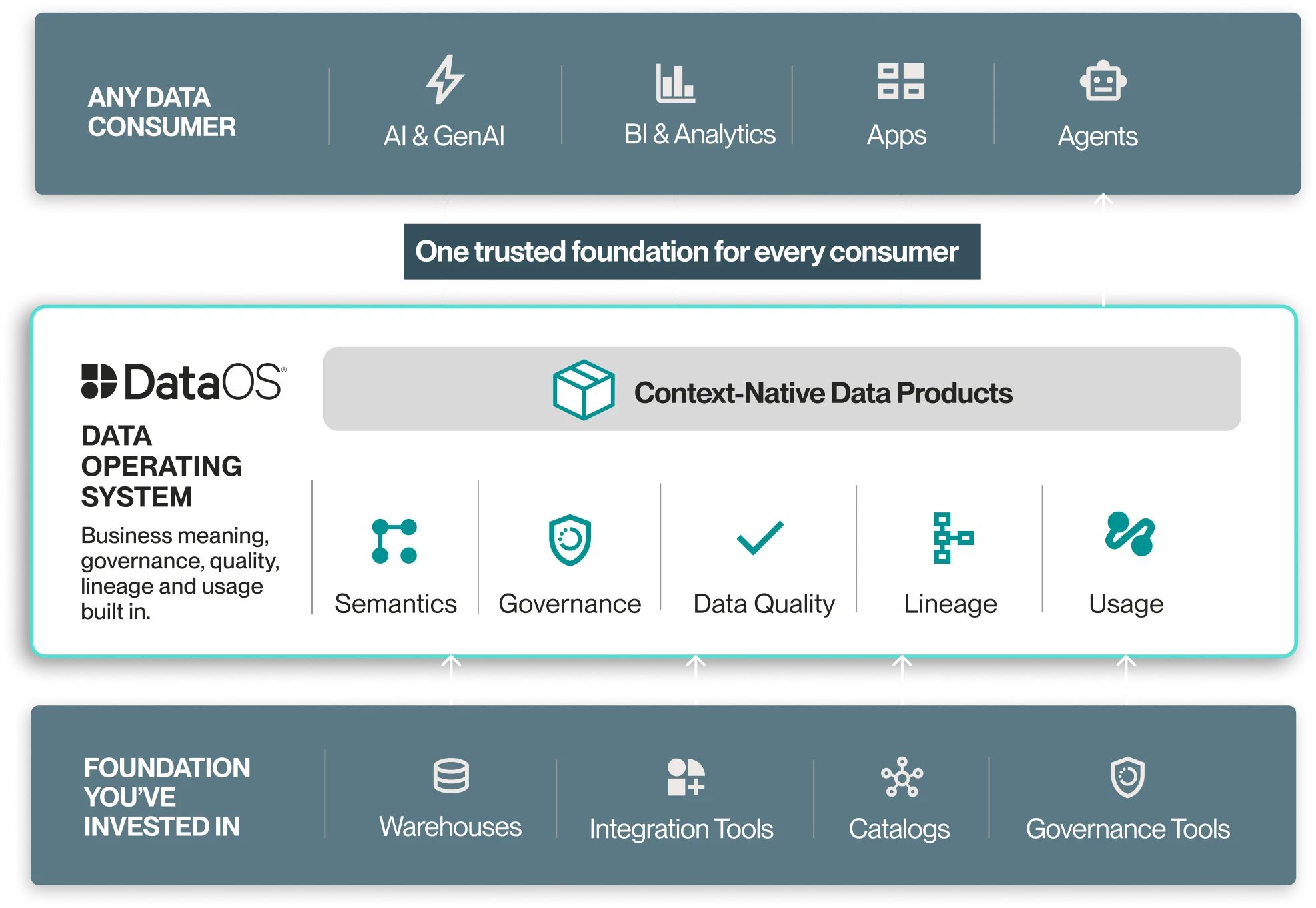 DataOS activation layer adds context, governance, data quality, lineage, and usage to existing data infrastructure, enabling reusable AI-native data products for AI, analytics, apps, and agents.