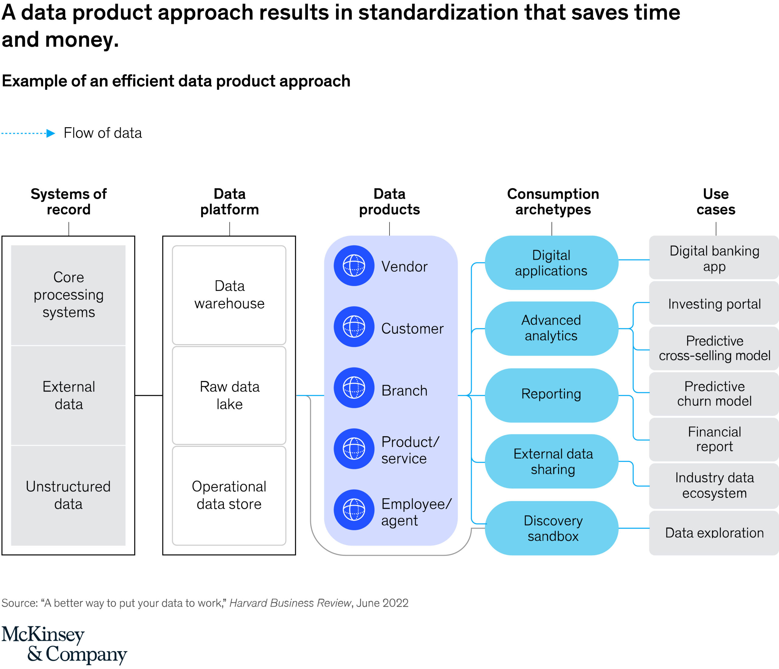 A data product approach results in standardization that savesc time and money