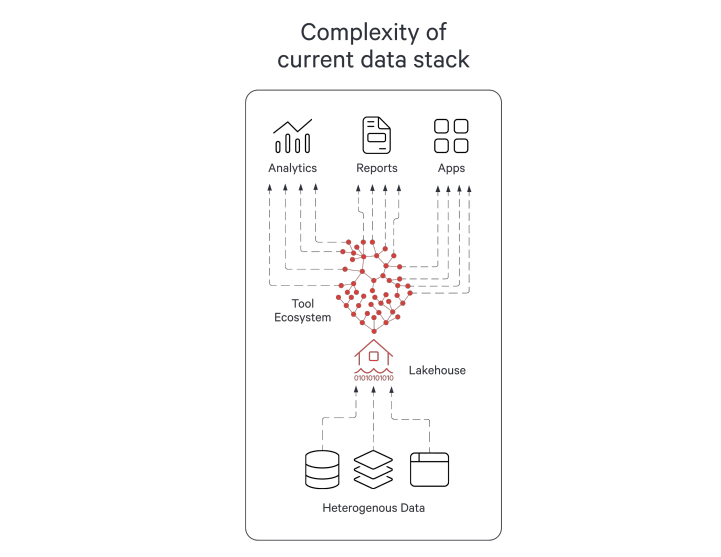 Complexity of current data stack