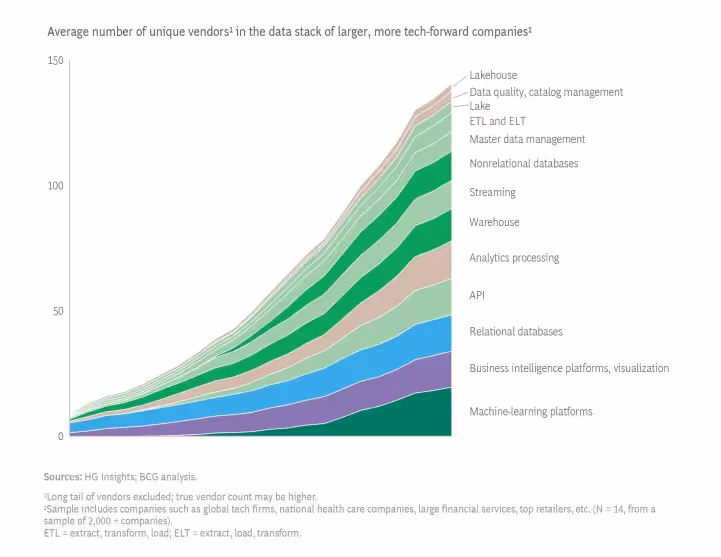 The Data Stack Crisis: A Complex Modern Data Landscape