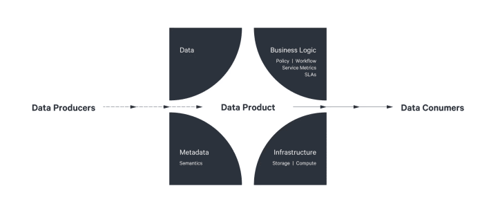 What is a Data Product?