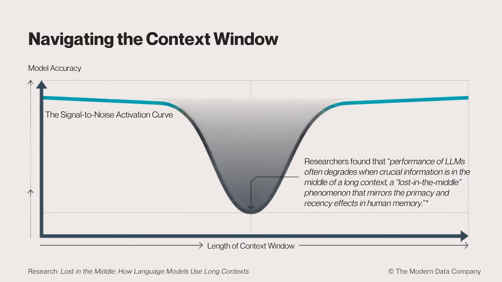 Chart showing model accuracy dropping in the middle of a long context window, illustrating the lost-in-the-middle effect in LLMs.