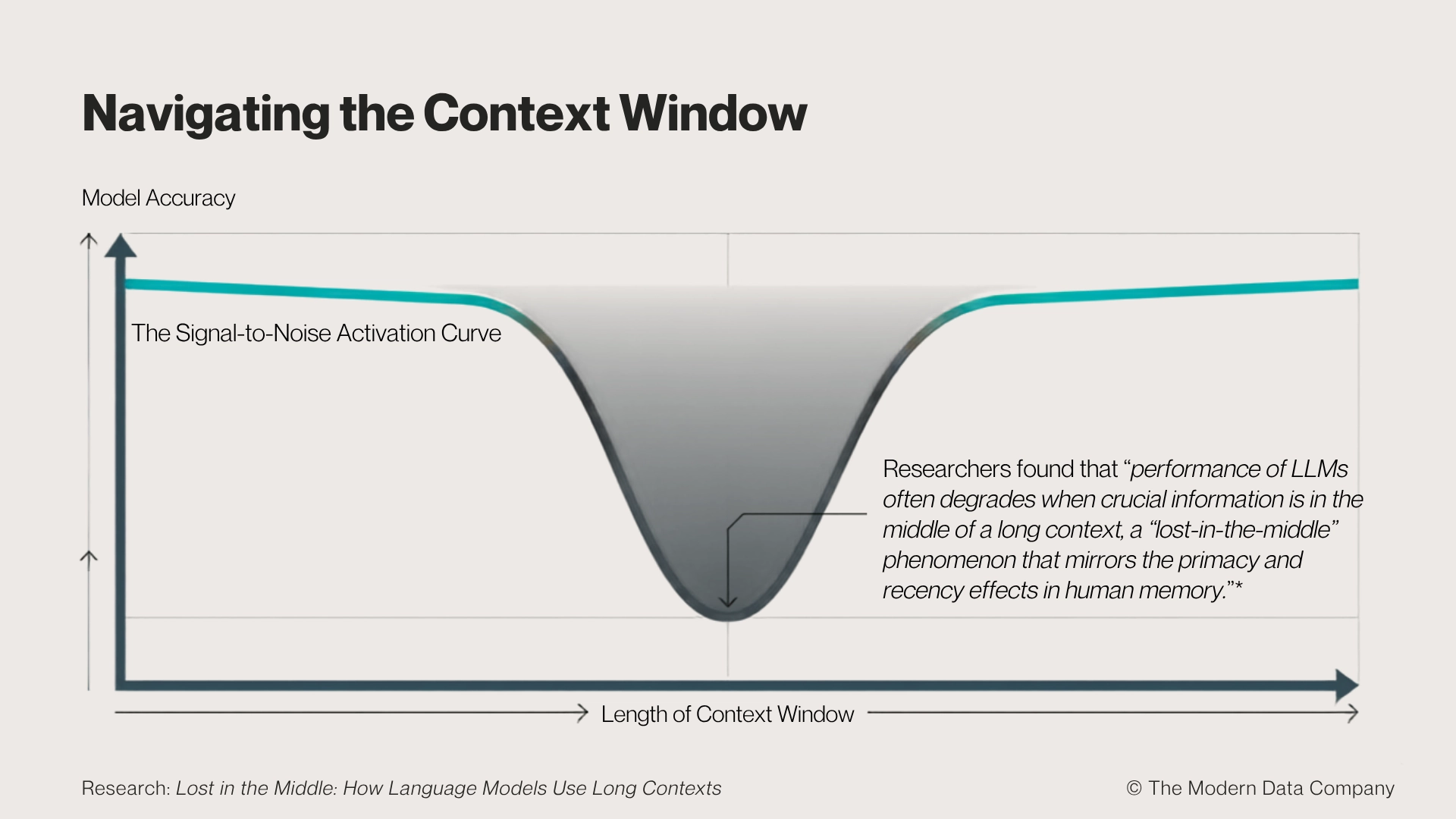 Chart showing model accuracy dropping in the middle of a long context window, illustrating the lost-in-the-middle effect in LLMs.