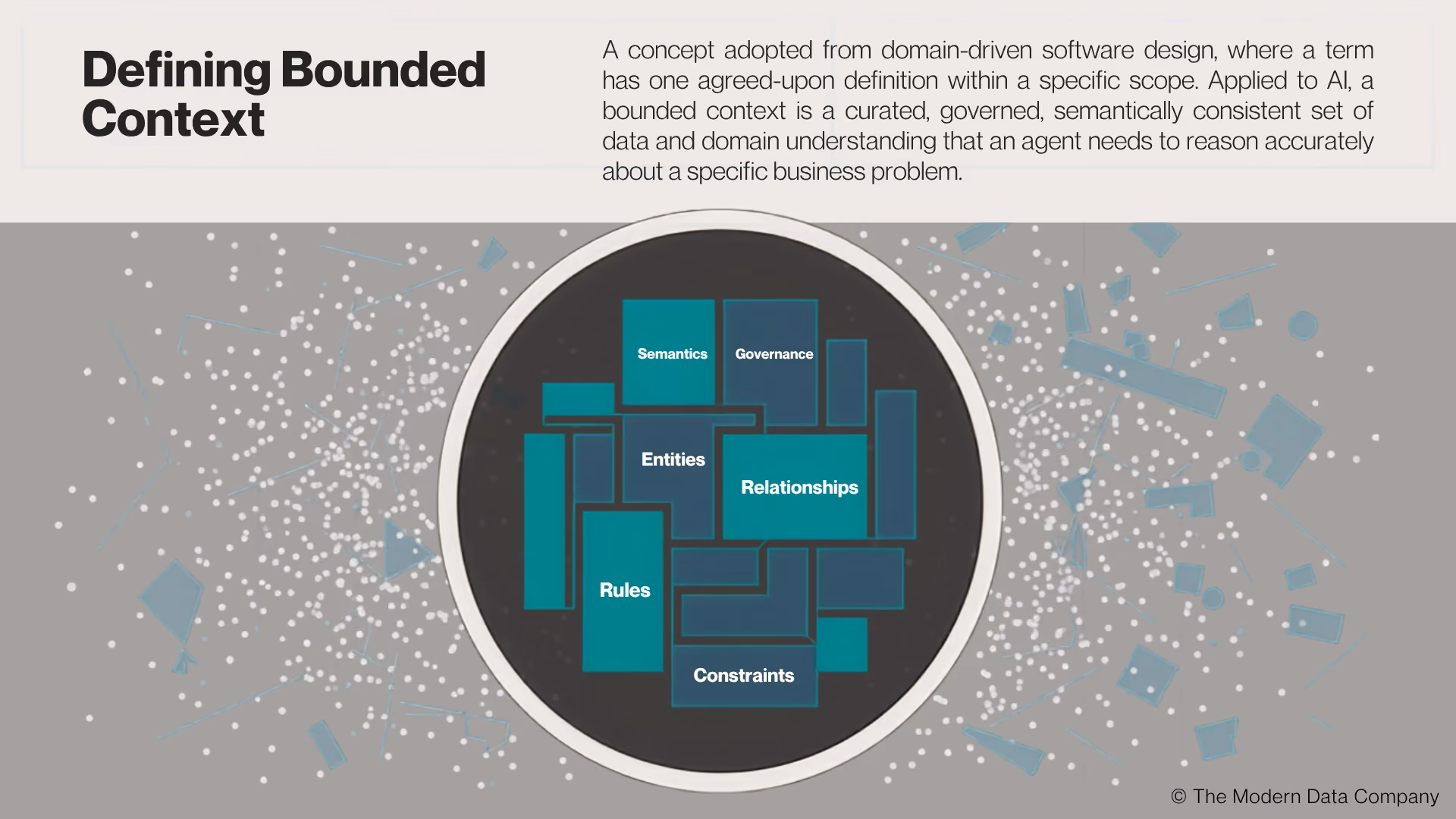 Visual explaining bounded context as a governed semantic layer of entities, rules, relationships, constraints, semantics, and governance.
