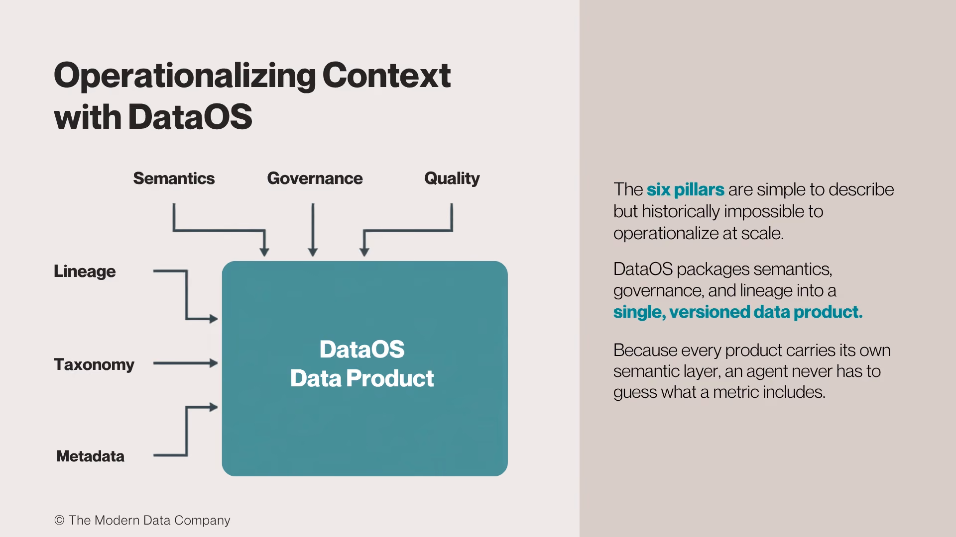 Diagram showing DataOS packaging semantics, governance, quality, lineage, taxonomy, and metadata into a single data product.