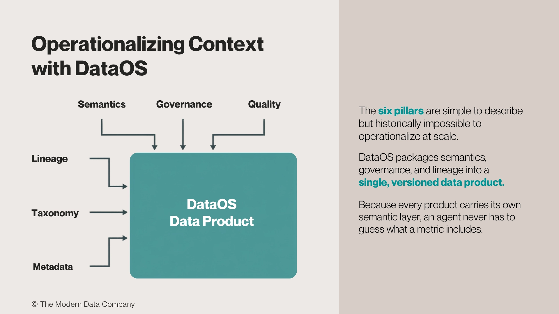 Diagram showing DataOS packaging semantics, governance, quality, lineage, taxonomy, and metadata into a single data product.