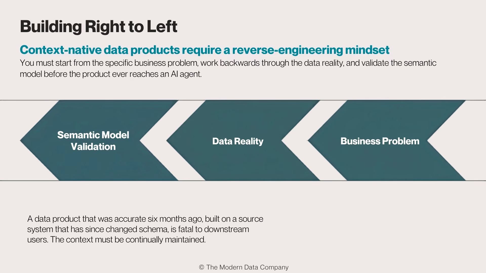 Right-to-left process diagram showing context-native data products starting from a business problem, then data reality, then semantic validation.