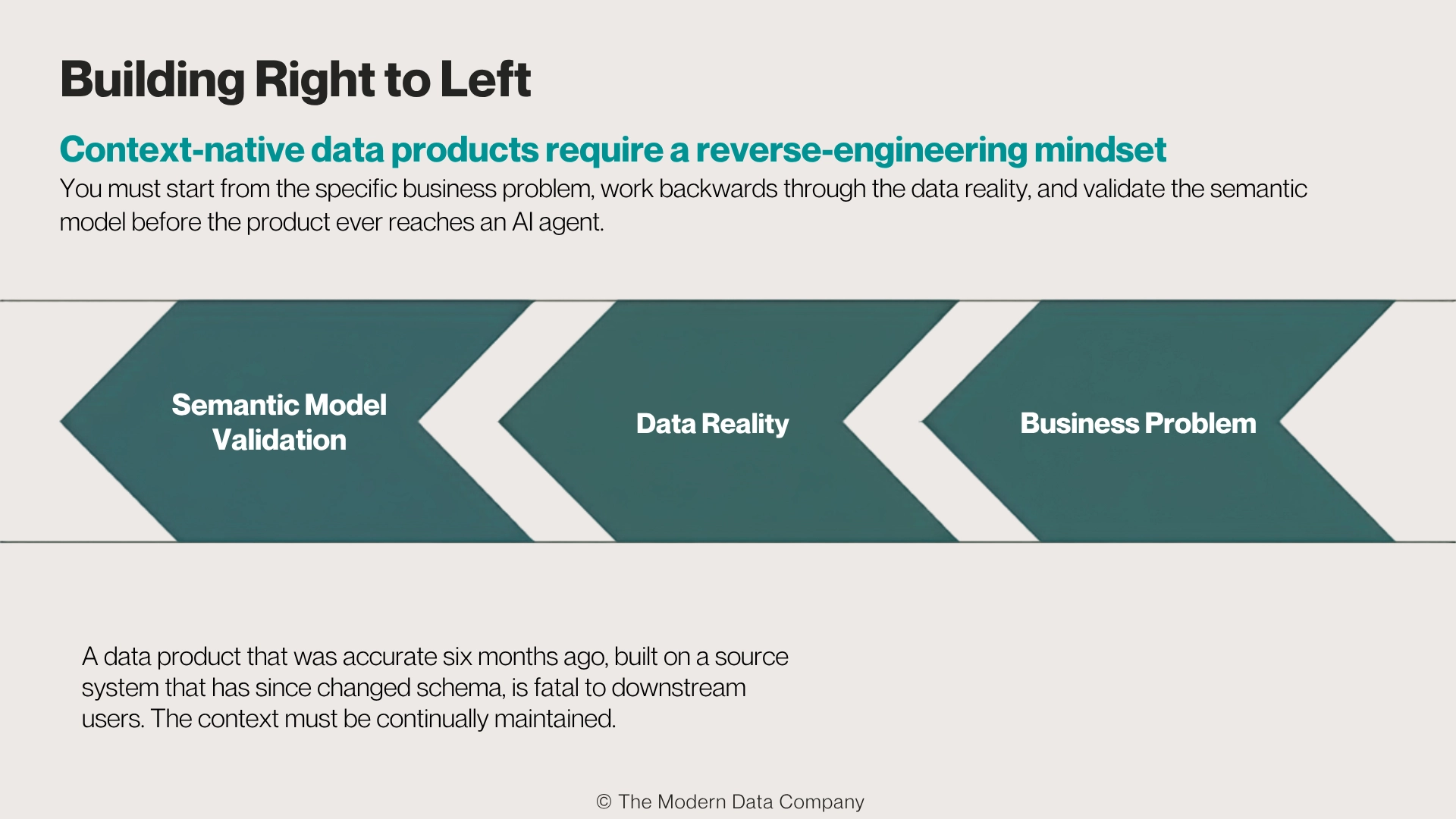 Right-to-left process diagram showing context-native data products starting from a business problem, then data reality, then semantic validation.