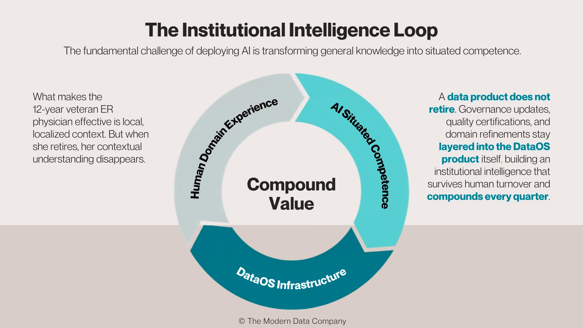 Diagram showing how human domain experience, AI situated competence, and DataOS infrastructure create compound institutional value.