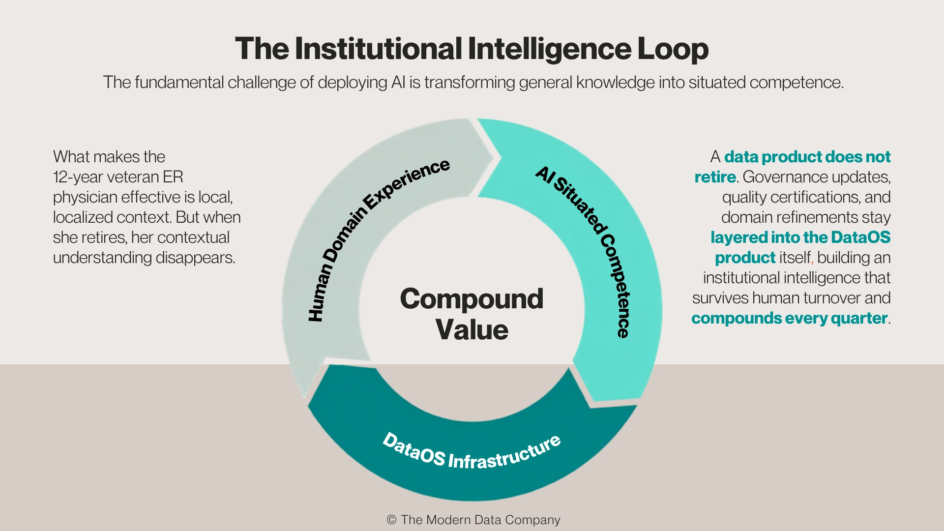 Diagram showing how human domain experience, AI situated competence, and DataOS infrastructure create compound institutional value.