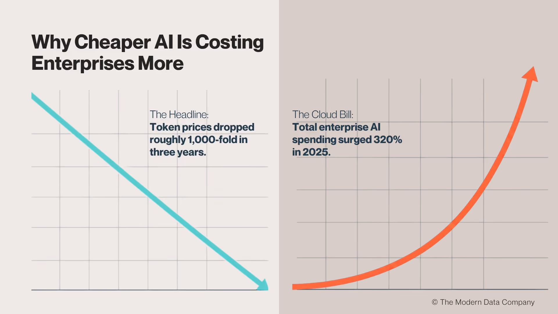 Chart comparing falling AI token prices to rising enterprise AI spending, up 320% in 2025