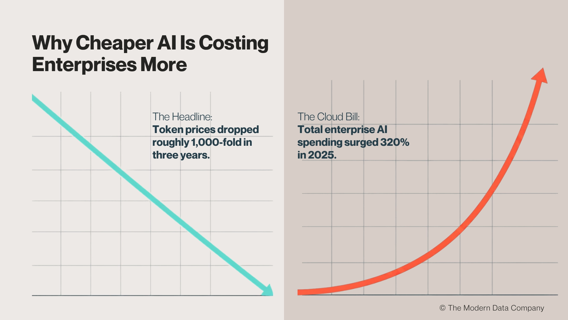 Chart comparing falling AI token prices to rising enterprise AI spending, up 320% in 2025