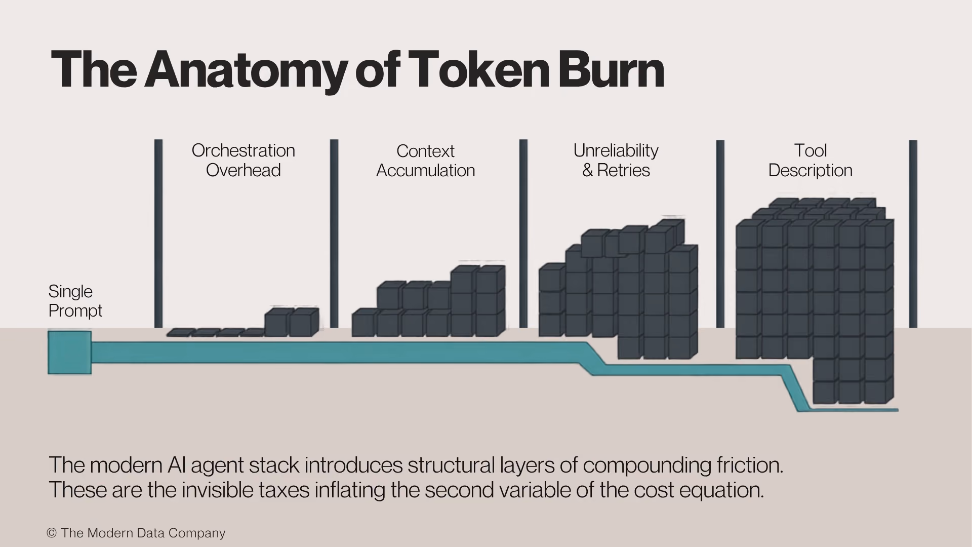 Diagram showing token burn increasing across orchestration, context, retries, and tool description layers