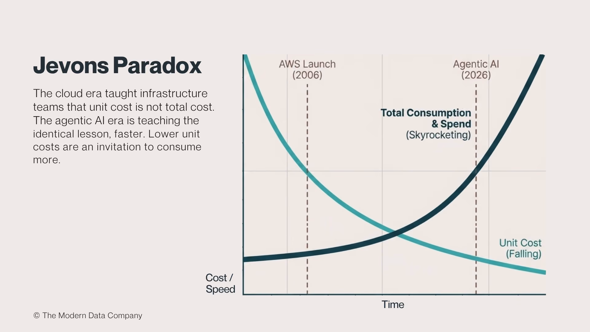 Chart showing falling AI unit costs against rising total consumption, comparing AWS 2006 to agentic AI 2026