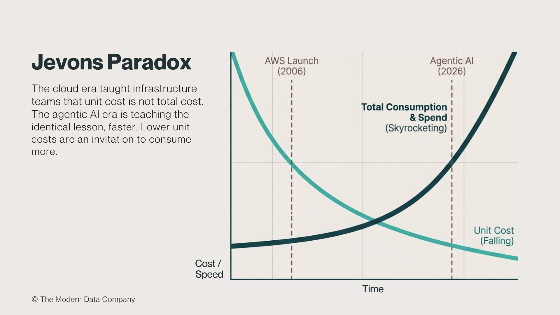 Chart showing falling AI unit costs against rising total consumption, comparing AWS 2006 to agentic AI 2026