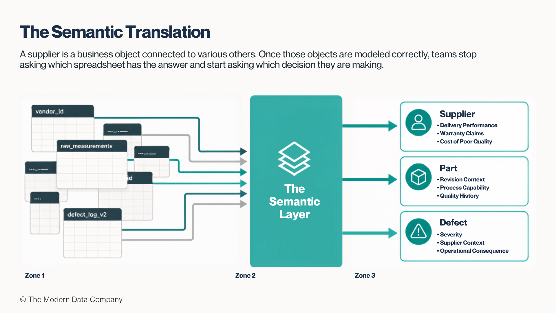 How a semantic layer enables a shared vocabulary by modeling business objects the way teams operate