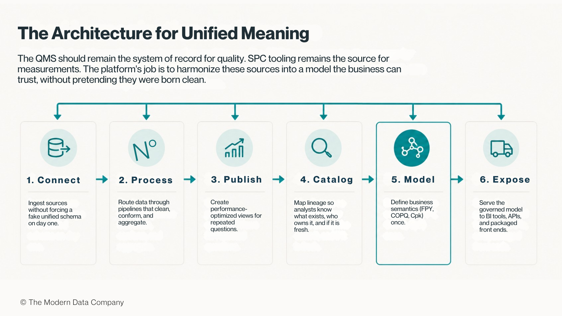 The harmonization of meaning across systems managing data