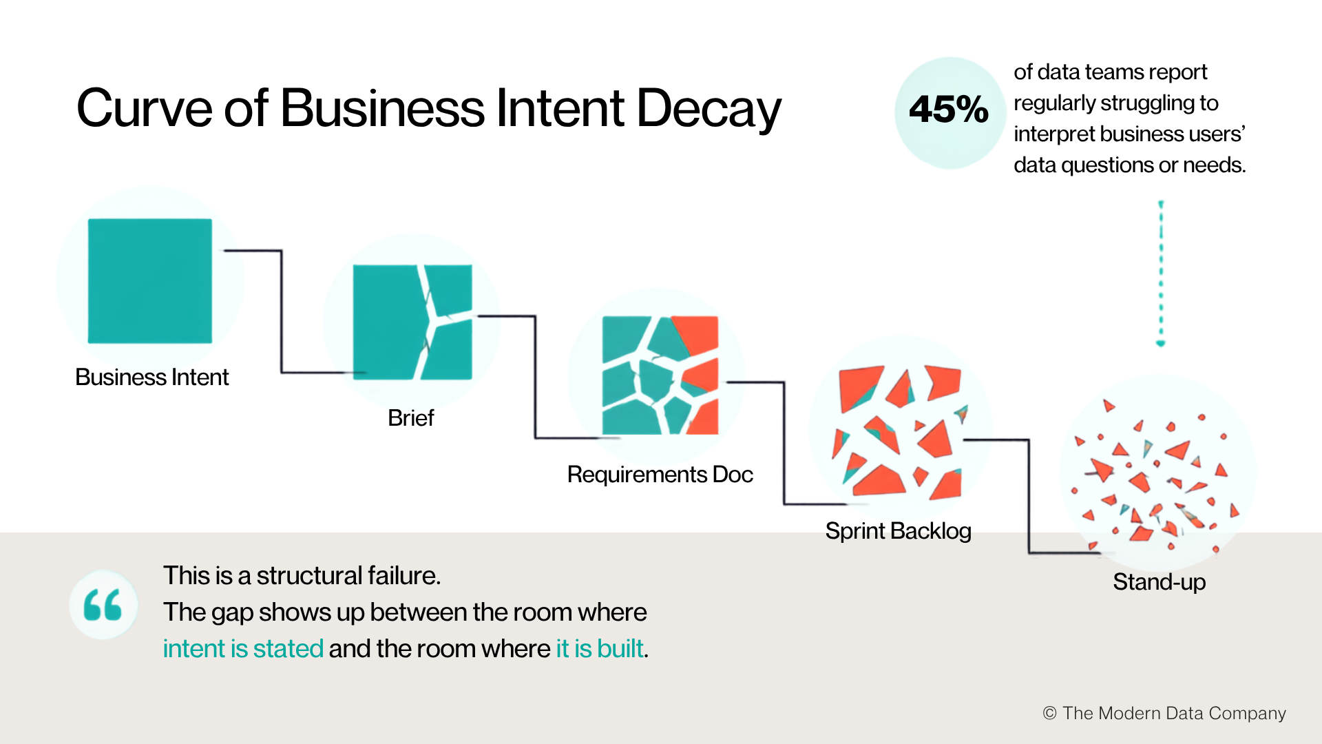 Enterprise data architecture infographic demonstrating the Intent Decay Curve, where business intent degrades across briefs, requirements documents, sprint backlogs, and engineering workflows, emphasizing semantic layers, business context, and AI-ready data products. | The Modern Data Company