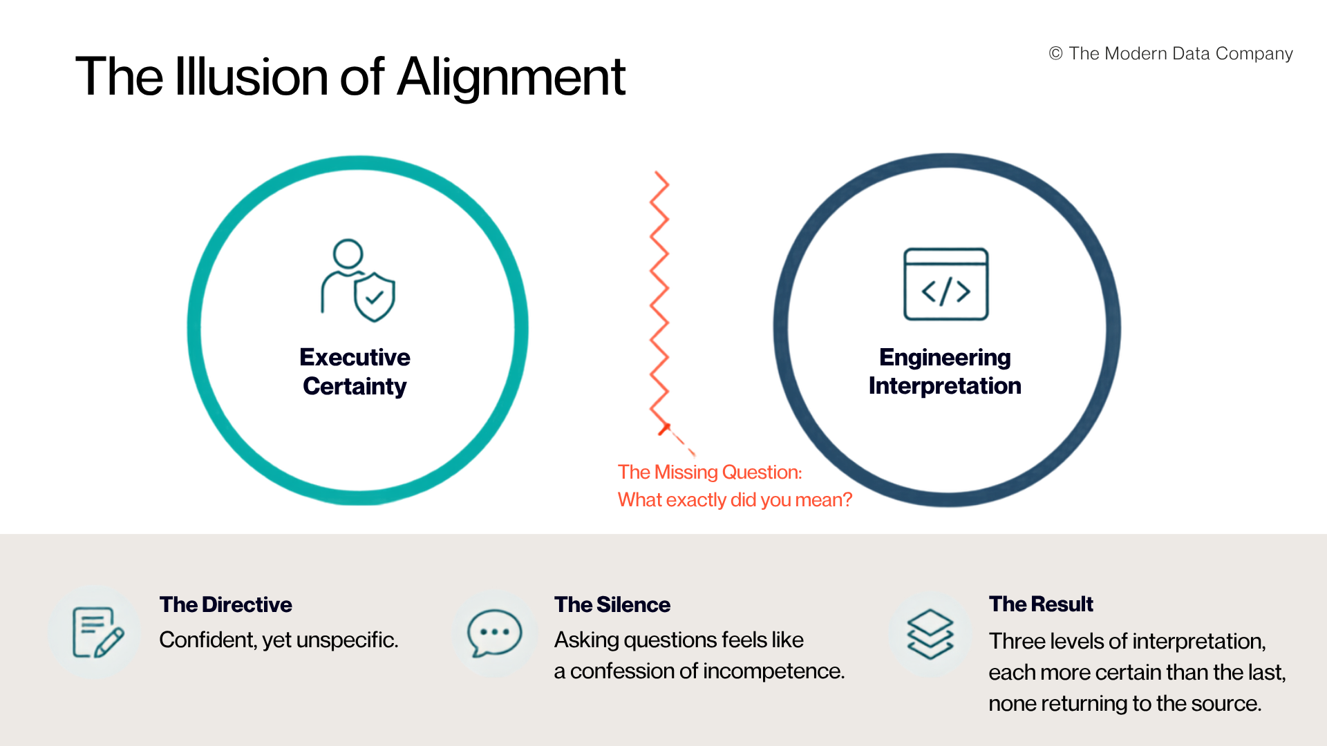 Diagram titled "The Illusion of Alignment" comparing two perspectives: Executive Certainty and Engineering Interpretation. The two are separated by a highlighted gap labeled "The Missing Question: What exactly did you mean?" Three supporting callouts explain the progression from an ambiguous executive directive, to silence caused by uncertainty, to multiple layers of interpretation that drift further from the original business intent. The diagram emphasizes that semantic alignment requires explicit business definitions rather than assumptions. | The Modern Data Company