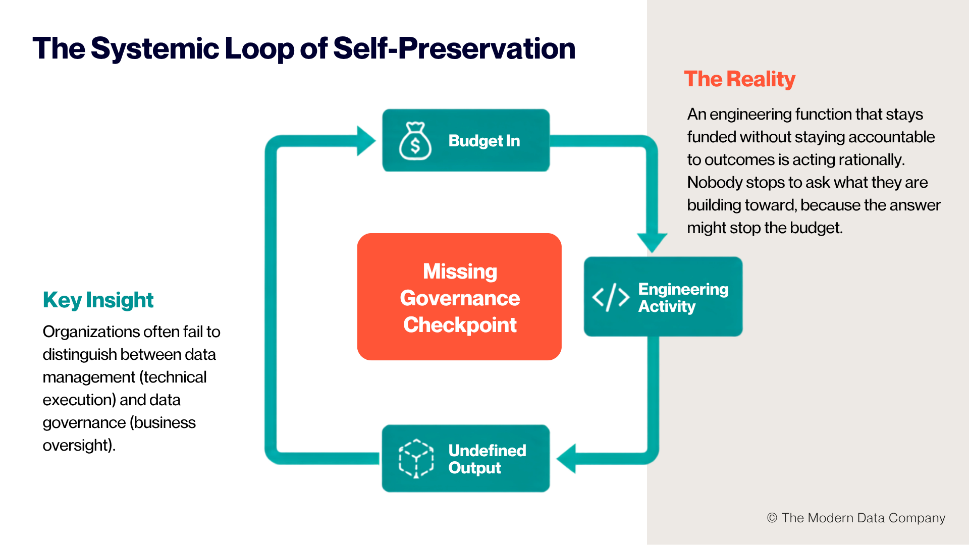 Diagram titled "The Systemic Loop of Self-Preservation" showing a circular workflow connecting Budget In, Engineering Activity, and Undefined Output. At the center of the loop is a highlighted box labeled "Missing: Governance Checkpoint," indicating the absence of business oversight. Supporting text explains that organizations often confuse technical data management with business data governance, allowing engineering work to continue without validating whether it delivers meaningful business outcomes. The diagram emphasizes the need for governance checkpoints to align investment with measurable business value. | The Modern Data Company
