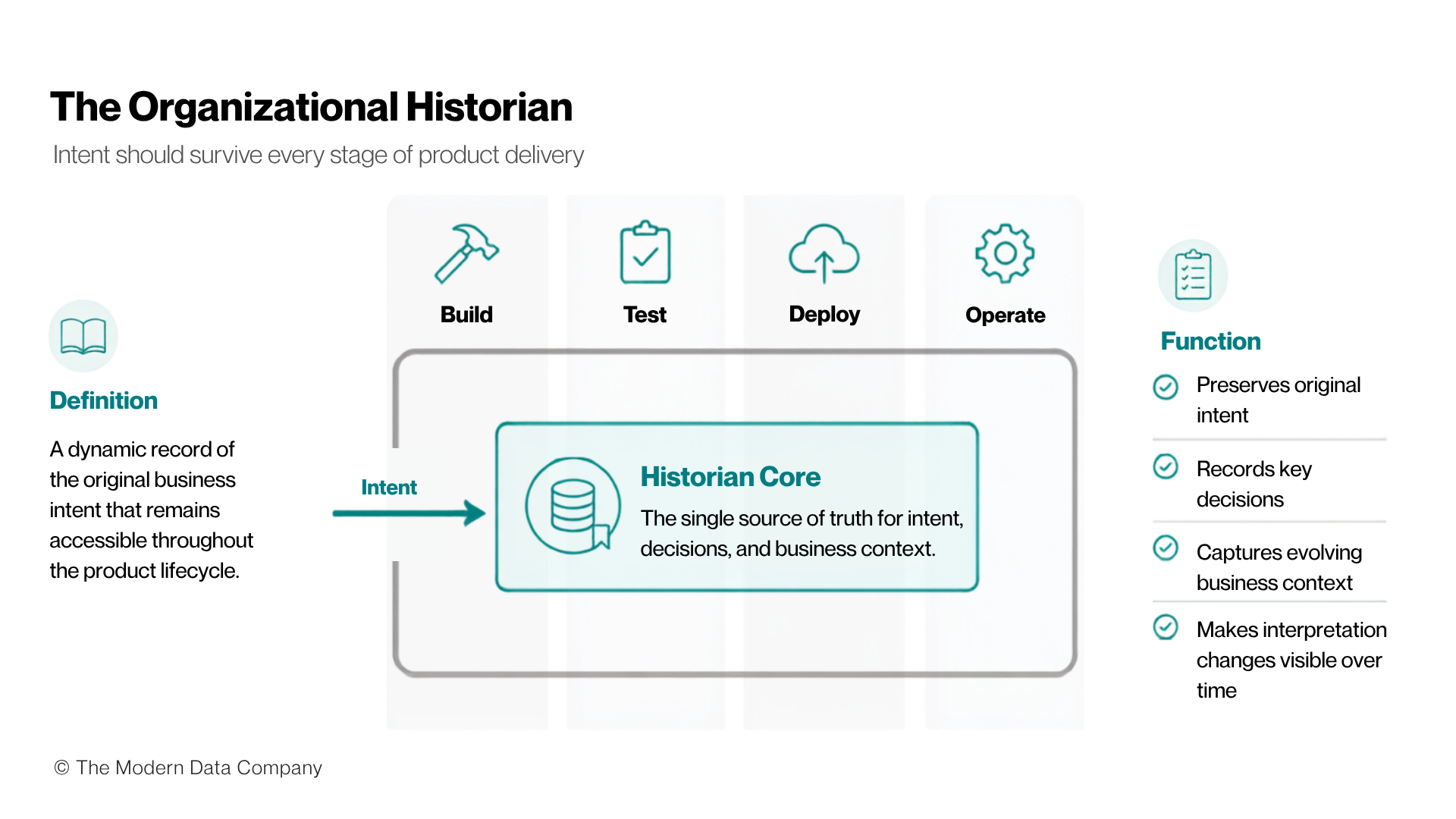 Enterprise data governance diagram showing an organizational historian that records business intent across the software development lifecycle, enabling semantic consistency, governed data products, AI-ready architectures, and traceable decision history. | The Modern Data Company
