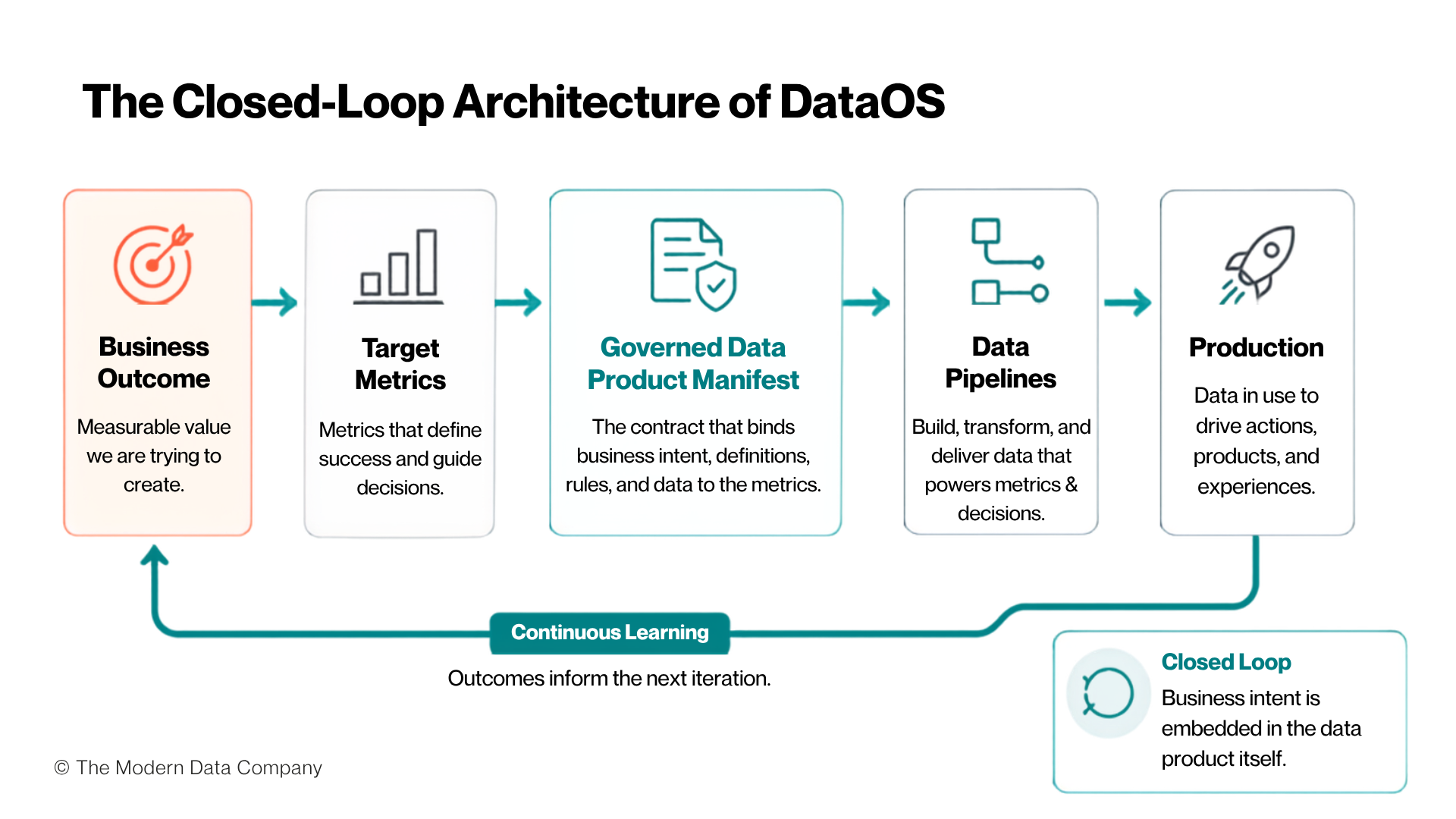 Infographic illustrating a closed-loop data product architecture where business outcomes drive target metrics, governed data product manifests, and data pipelines, creating continuous feedback between business intent and execution. | The Modern Data Company