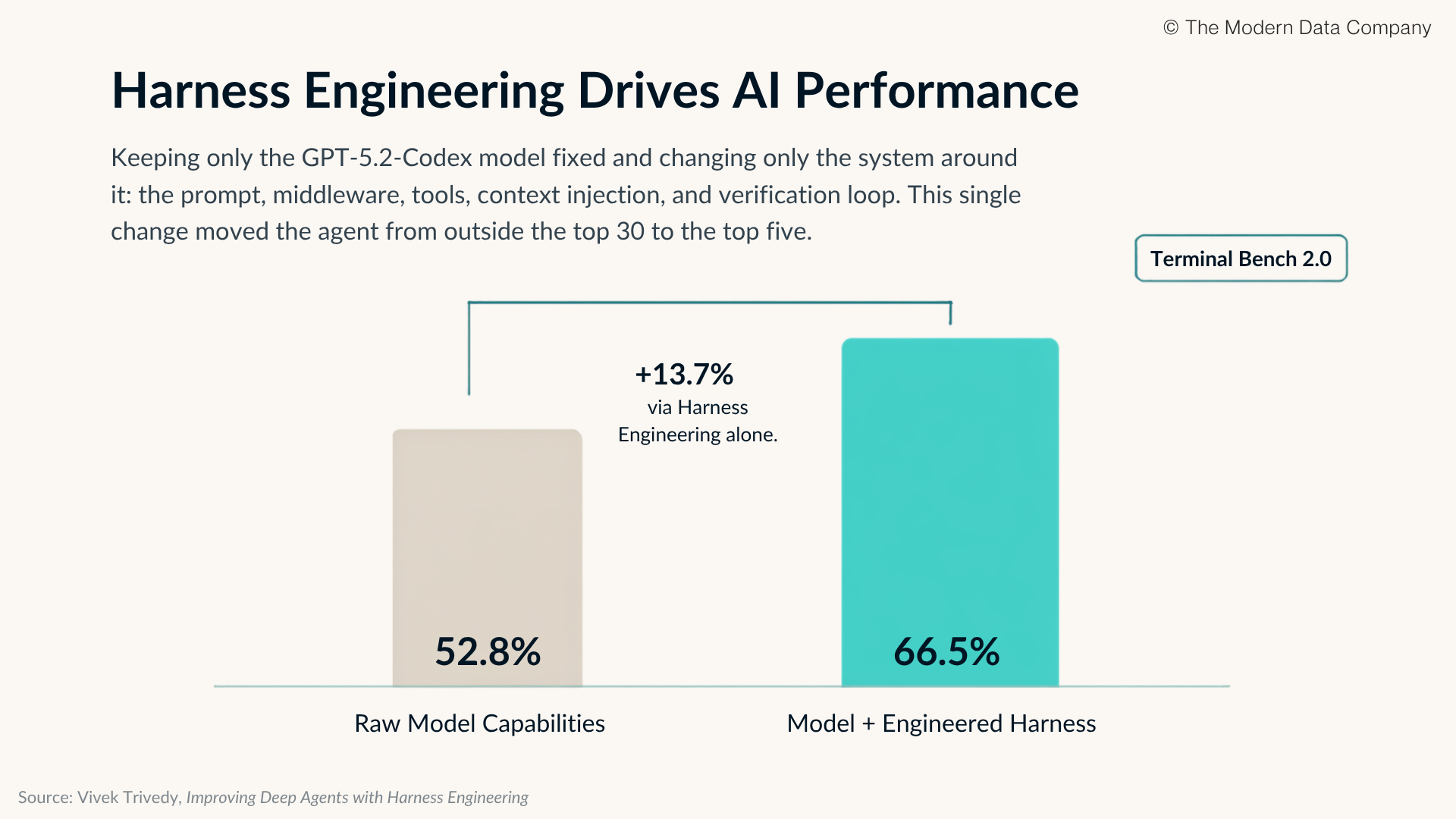 Bar chart comparing raw model capabilities (52.8%) with a model enhanced by harness engineering (66.5%), highlighting a 13.7% improvement achieved solely through changes to prompts, tools, middleware, context, and verification rather than modifications to the underlying AI model. | The Modern Data Company