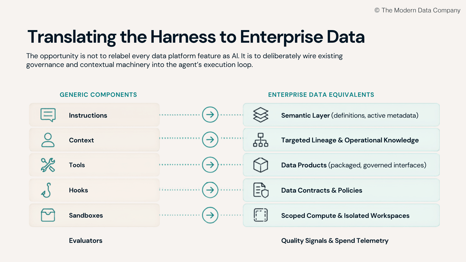 Comparison diagram mapping generic AI harness components to enterprise data platform capabilities. Instructions align with semantic layers, context maps to lineage and operational knowledge, tools correspond to governed data products, hooks become data contracts and policies, sandboxes become isolated compute environments, and evaluators translate into quality signals and telemetry. | The Modern Data Company