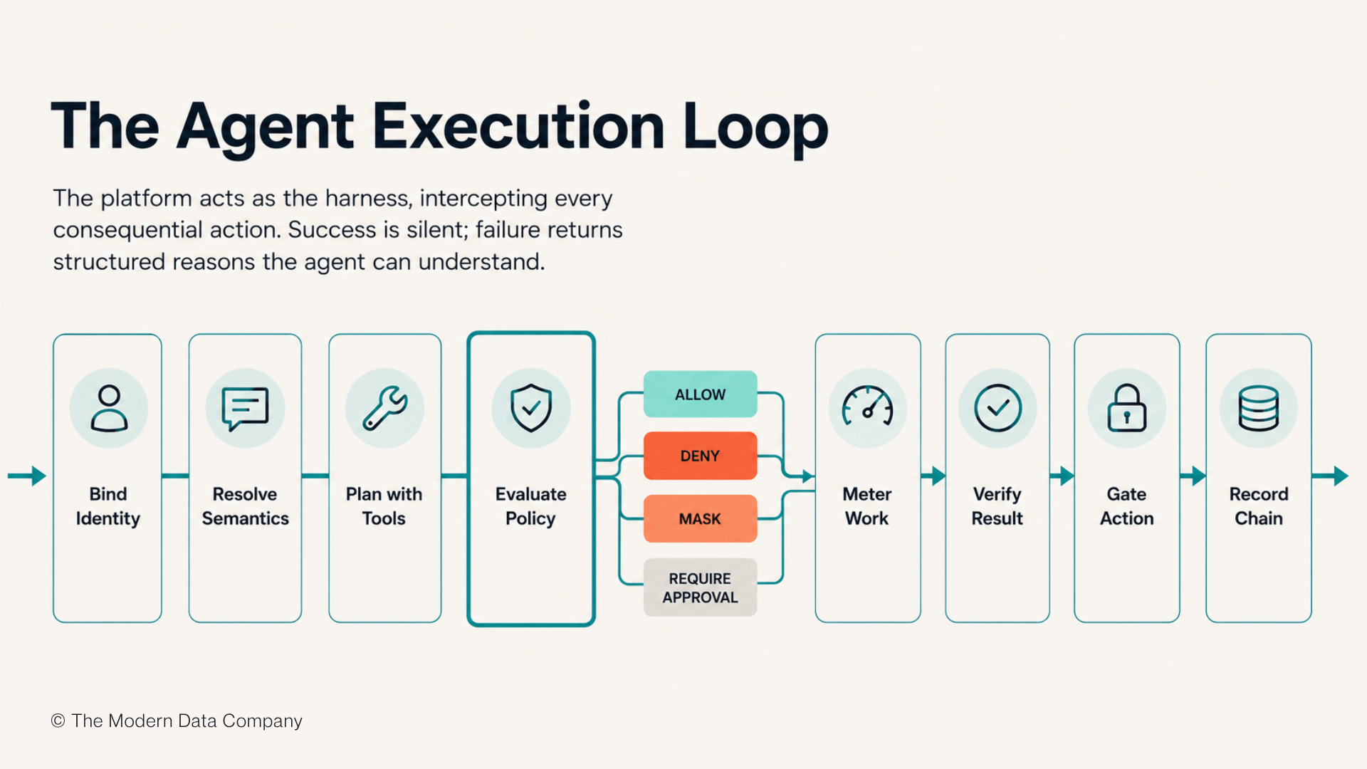Process flow diagram illustrating an enterprise AI agent execution pipeline. Sequential stages include identity binding, semantic resolution, planning, policy evaluation, work execution, result verification, action gating, and audit recording. Policy decisions determine whether actions are allowed, denied, masked, or require approval before execution. | The Modern Data Company