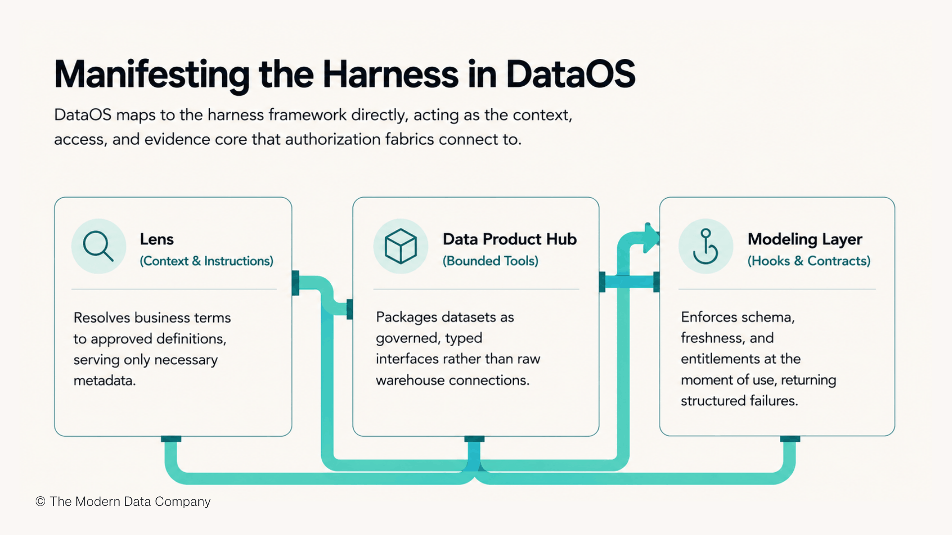 Architecture diagram showing three connected platform components (Lens, Data Product Hub, and Modeling Layer) linked by a shared data flow. The illustration explains how DataOS provides contextual understanding, governed data products, and policy enforcement as the core infrastructure supporting AI harness engineering. | The Modern Data Company