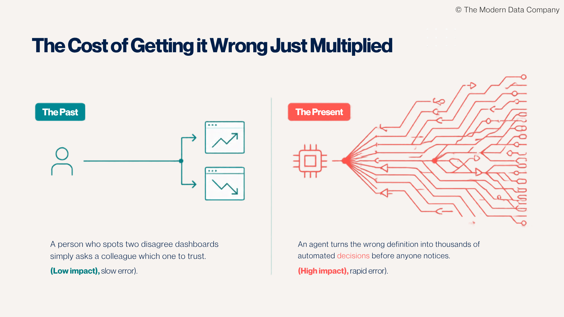 Comparison infographic showing how incorrect data definitions have a much greater impact in AI agent systems than traditional dashboards, multiplying errors through autonomous decision-making at enterprise scale. | The Modern Data Company