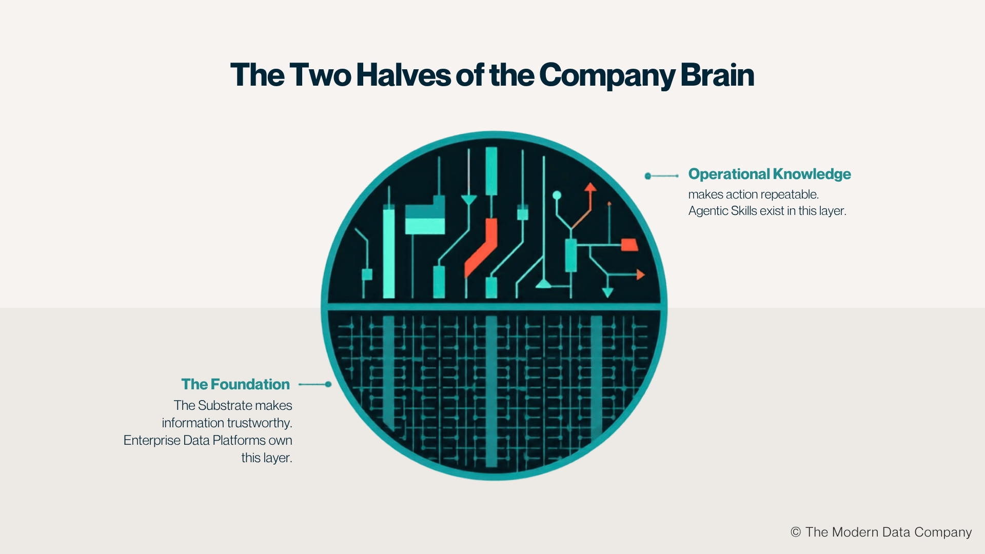 Diagram illustrating the two halves of a company brain: the substrate (enterprise data platform) that provides trusted information and operational knowledge that powers repeatable AI agent skills, showing how governed data and agentic workflows work together. | The Modern Data Company