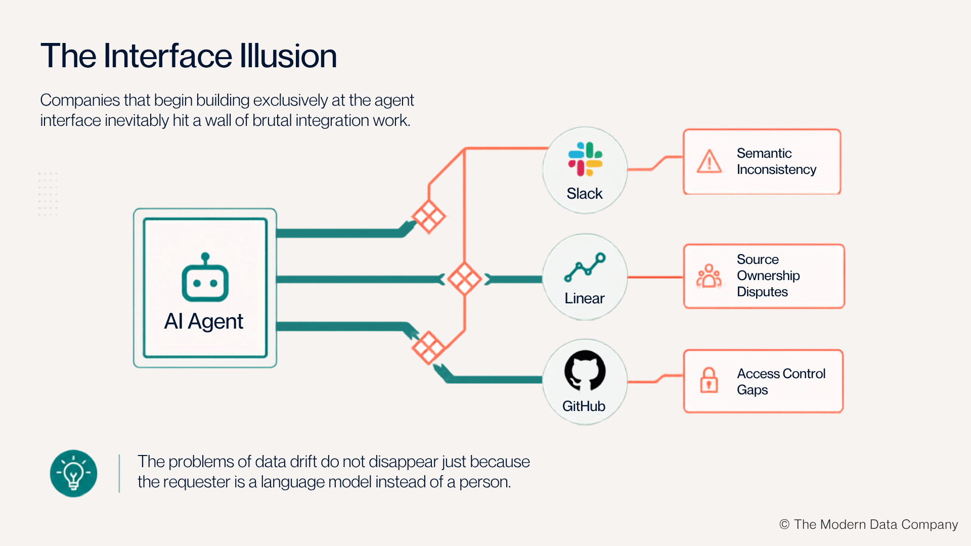 Enterprise AI architecture diagram showing why AI agents built only at the interface layer fail due to semantic inconsistency, source ownership disputes, and access control gaps across Slack, Linear, and GitHub integrations. | The Modern Data Company