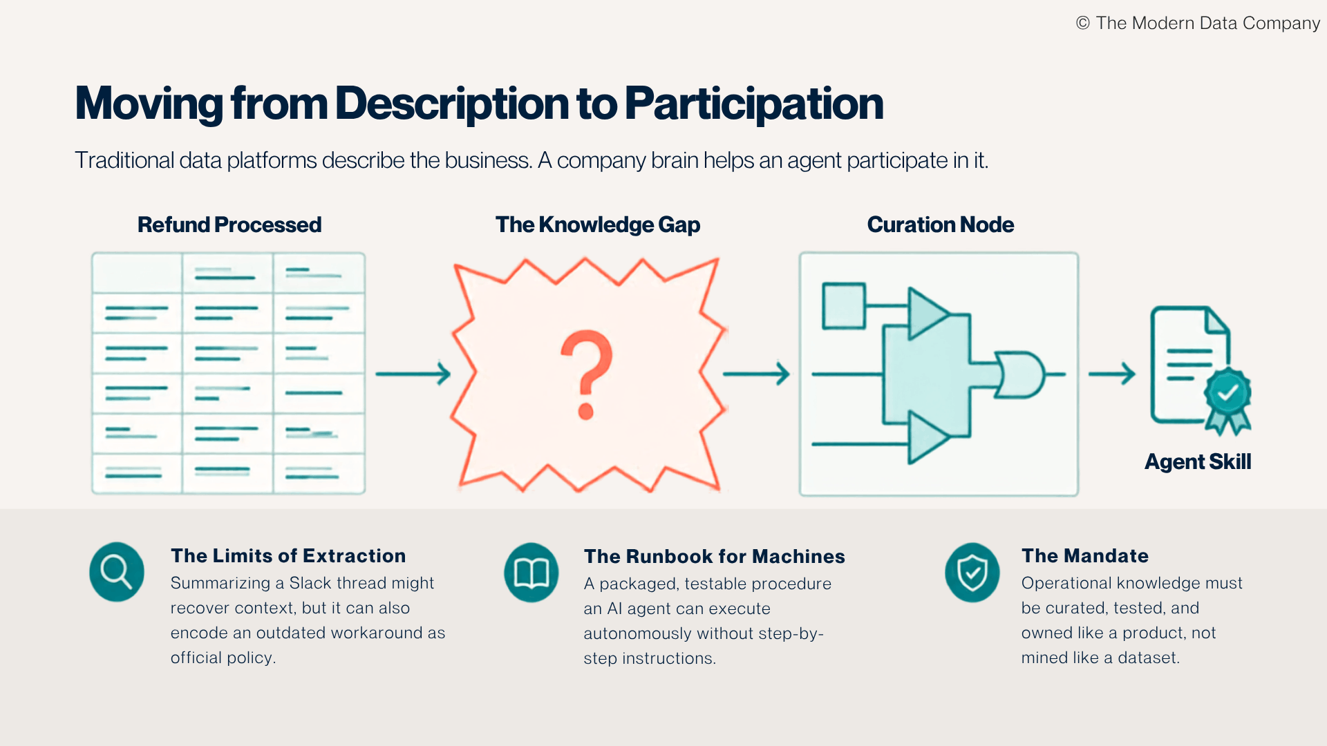 Infographic explaining how operational knowledge transforms traditional data platforms into company brains by converting business context into curated AI agent skills through knowledge curation and governance. | The Modern Data Company