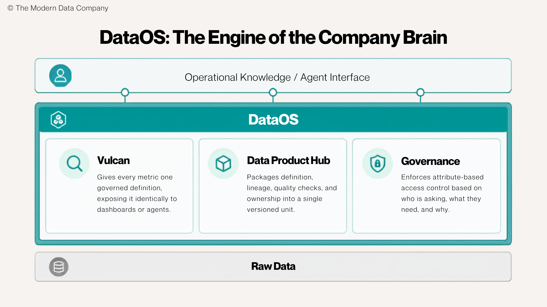 Architecture diagram of DataOS showing how Lens, Data Product Hub, and Bifrost create a governed data substrate between raw enterprise data and operational knowledge for AI agents. | The Modern Data Company