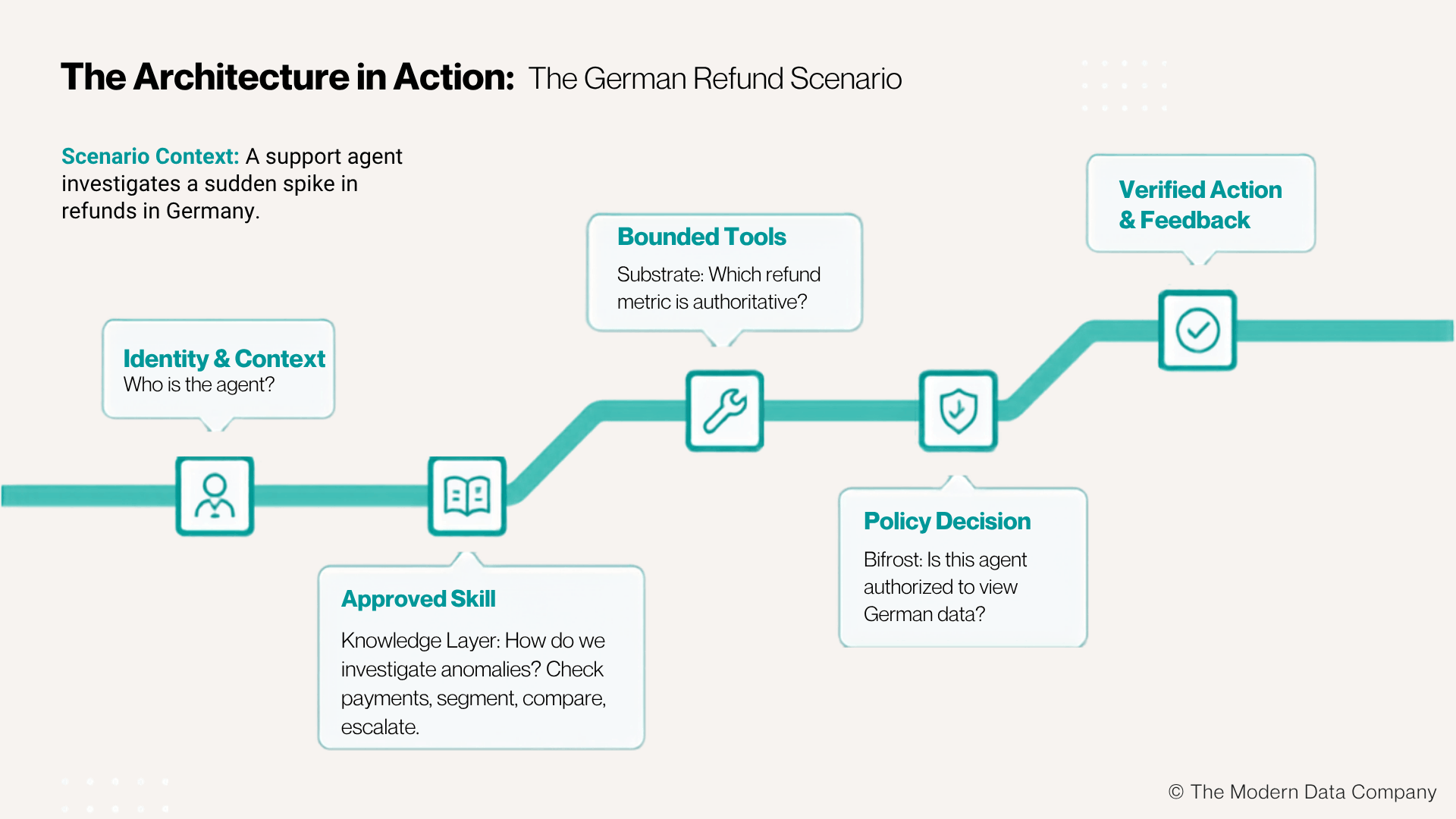 AI agent workflow diagram illustrating a governed enterprise architecture where identity, approved skills, bounded tools, policy enforcement, and verified actions enable secure investigation of refund anomalies. | The Modern Data Company