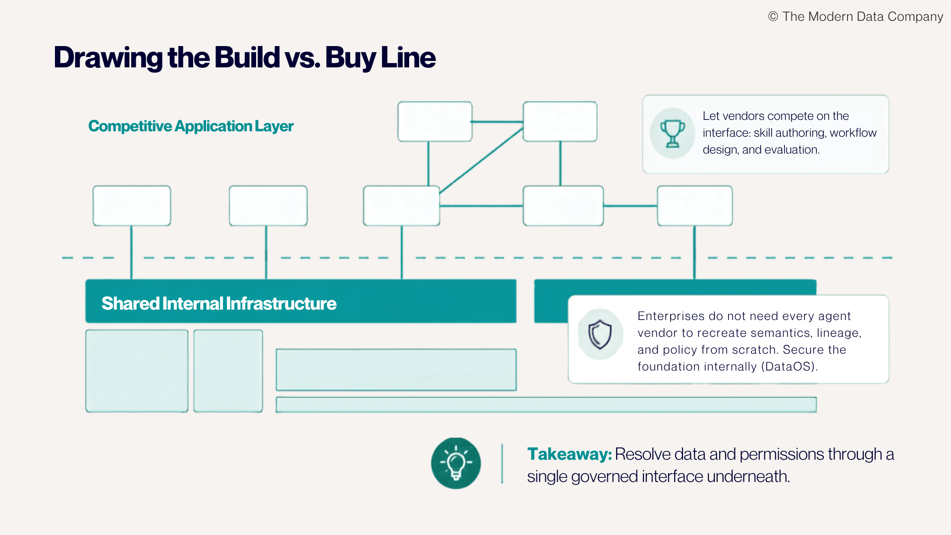 Enterprise architecture diagram explaining the build-versus-buy decision for AI platforms, separating competitive application experiences from shared internal infrastructure, governed data, semantics, and policy layers. | The Modern Data Company