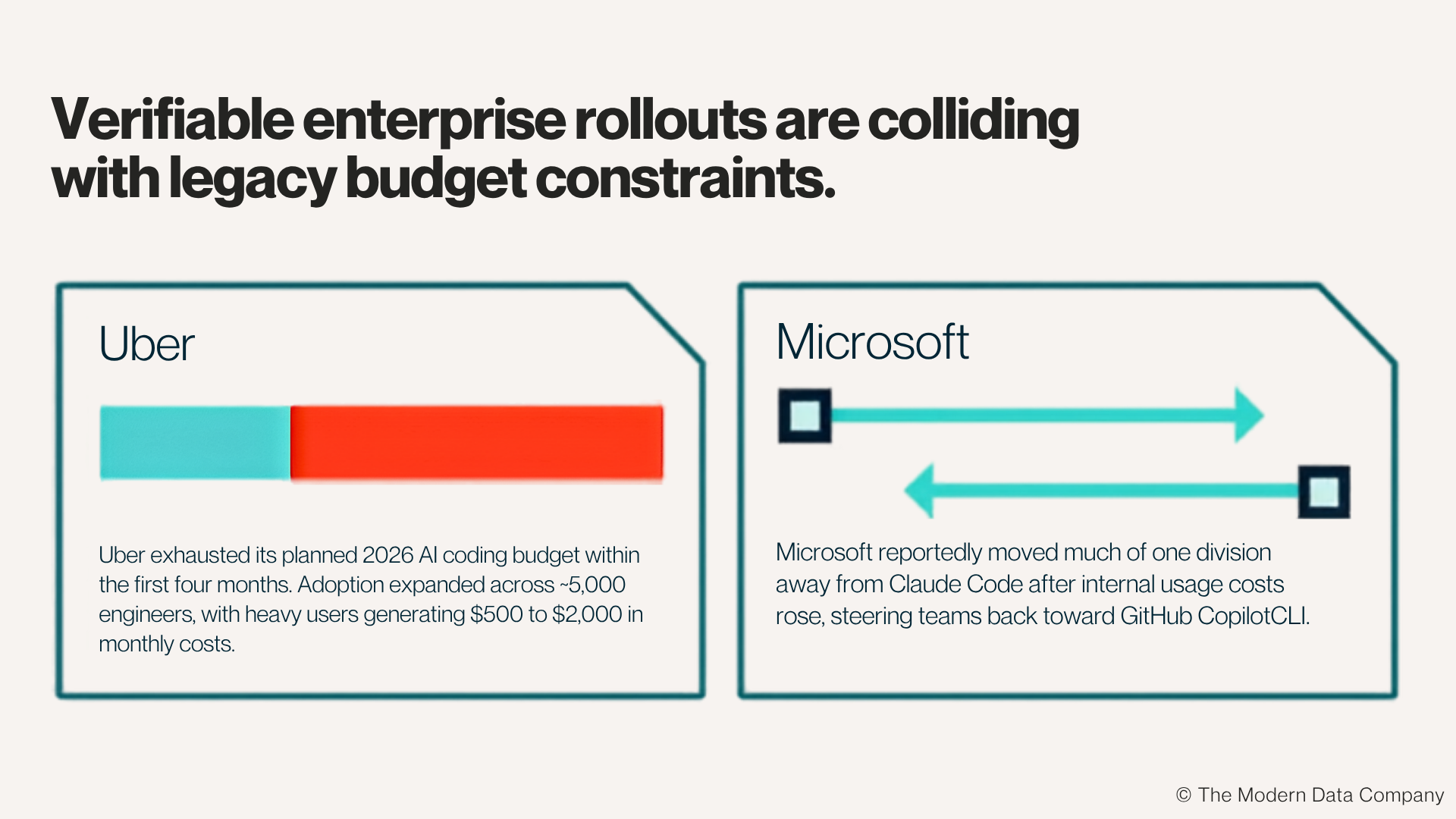 Infographic comparing Uber and Microsoft AI coding rollouts, showing how enterprise AI adoption can collide with legacy budget constraints and rising usage costs. | The Modern Data Company