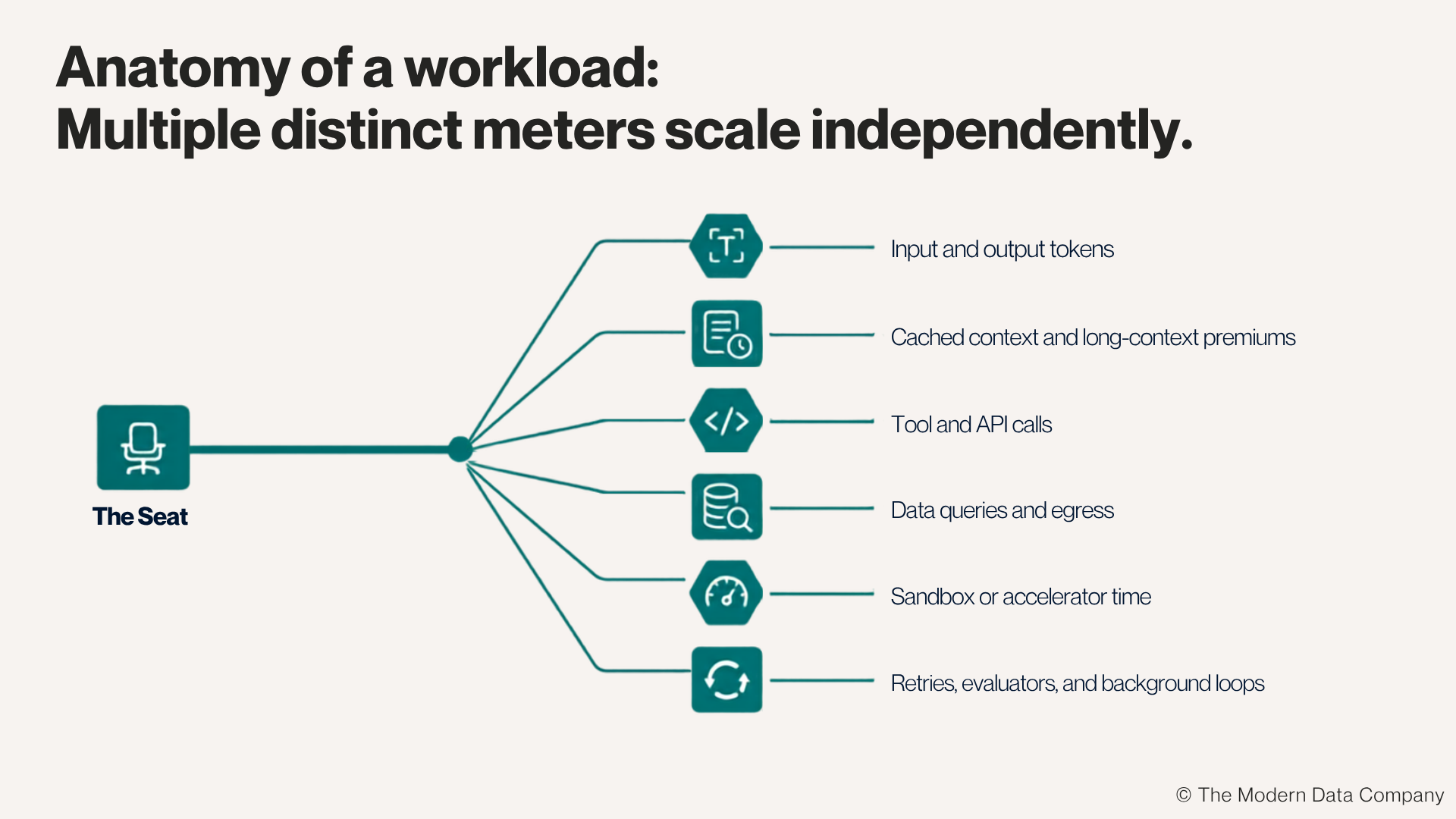 AI workload cost diagram showing multiple independent cost drivers, including input and output tokens, cached context, tool and API calls, data queries, sandbox time, retries, and background loops. | The Modern Data company