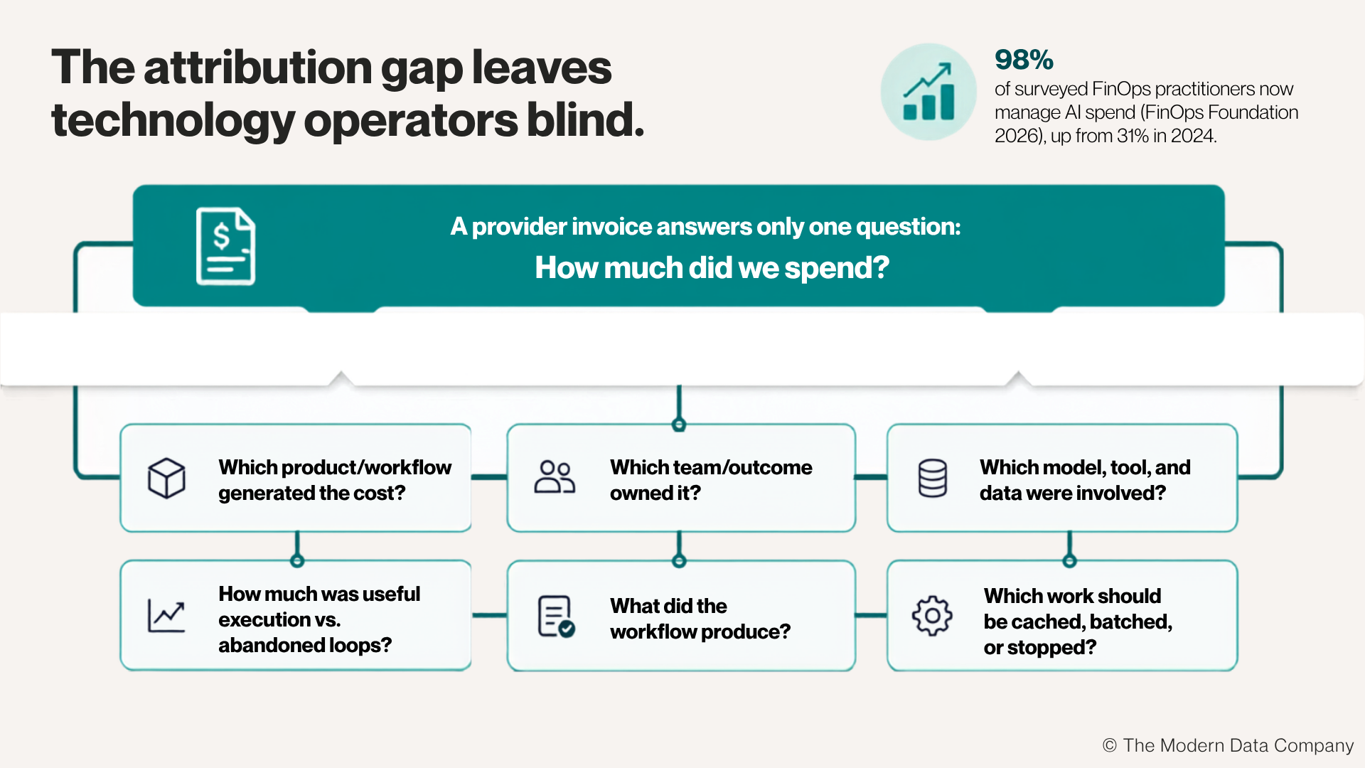 Enterprise AI cost attribution diagram showing why provider invoices are insufficient to explain which workflows, teams, models, tools, and data generated AI spending. | The Modern Data Company
