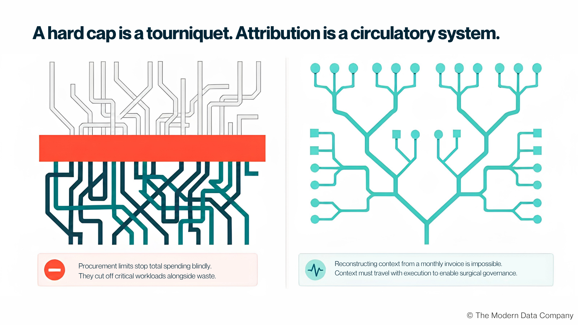 Infographic comparing hard spending caps with AI cost attribution, illustrating why procurement limits can cut off critical workloads while contextual attribution enables more precise governance. | The Modern Data Company