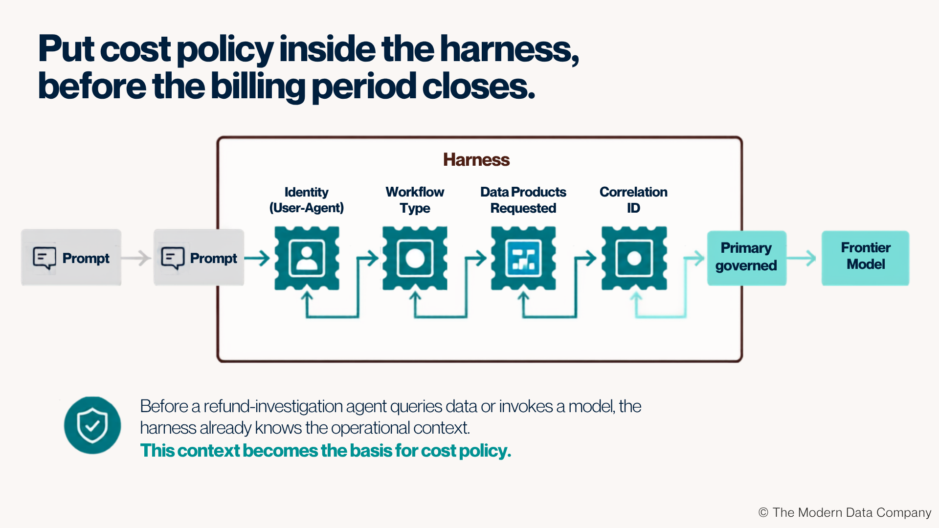 AI cost governance architecture showing how identity, workflow type, requested data products, and correlation IDs are embedded in an AI harness before requests reach a governed model and frontier model. | The Modern Data Company