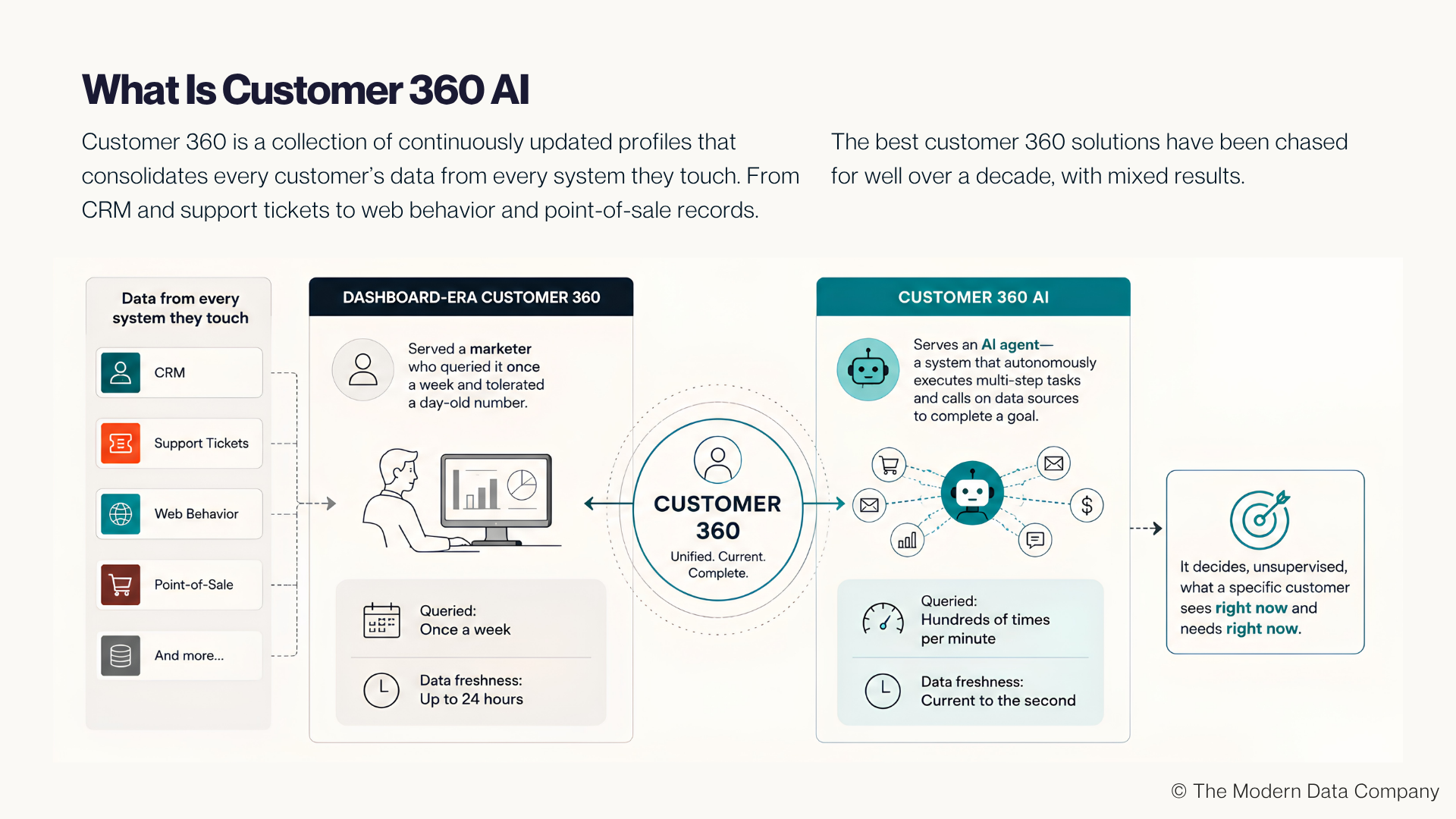 A side-by-side comparison of Traditional Customer 360 and AI-enabled Customer 360. The traditional approach brings together customer data from separate systems such as CRM, transactions, support, marketing, and digital interactions to create a mostly static, unified customer profile. The AI-enabled approach goes further by connecting these data sources with real-time context, semantic understanding, and AI agents, transforming the customer profile into dynamic intelligence that can surface insights, predict behavior, personalize experiences, and trigger actions. | The Modern Data Company