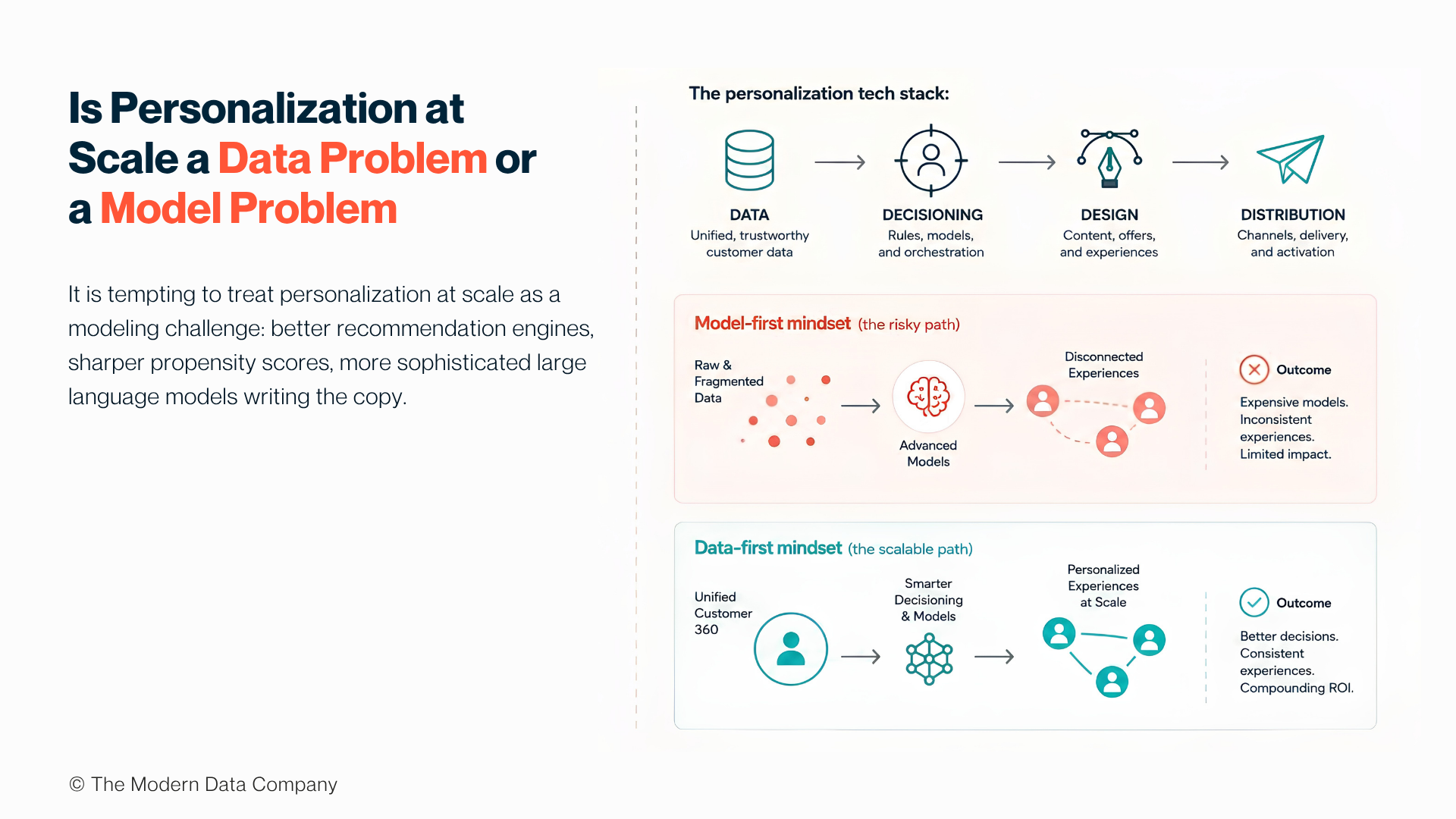 A modern data infographic asking whether personalization at scale is a data problem or a model problem. The top introduces the personalization stack of Data, Decisioning, Design, and Distribution. Two contrasting pathways follow: a coral model-first path showing fragmented data, advanced models, disconnected experiences, and limited impact; and a teal data-first path showing a unified Customer 360, smarter decisioning and models, personalized experiences at scale, and compounding ROI. The conclusion emphasizes that scalable personalization starts with a trusted data foundation. | The Modern Data Company
