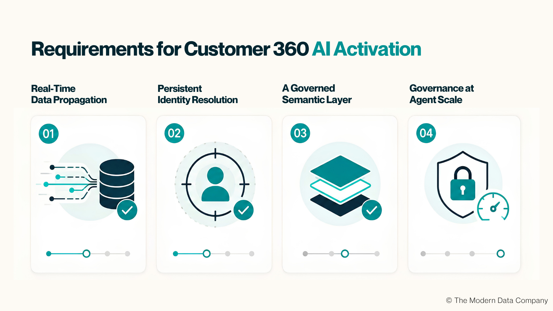 A visual outlining the data-layer requirements for an AI-enabled Customer 360. It shows the need to unify customer data across CRM, transactions, support, marketing, digital interactions, and other enterprise sources; establish consistent identities and relationships; provide high-quality, governed, contextual, and real-time data; and expose trusted semantic definitions and metrics that AI systems and agents can reliably understand, reason over, and act upon. | The Modern Data Company