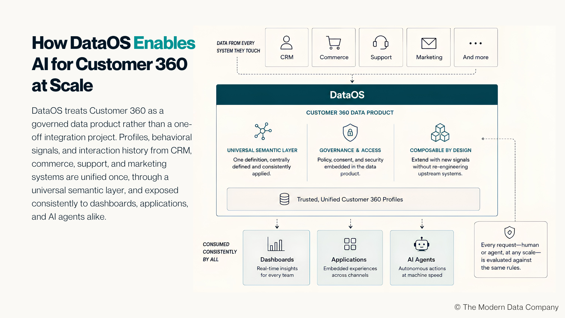 Infographic showing how DataOS enables AI-powered Customer 360 at scale by unifying CRM, commerce, support, and marketing data into a governed Customer 360 data product with a universal semantic layer, shared access policies, and composable architecture, serving dashboards, applications, and AI agents consistently. | The Modern Data Company