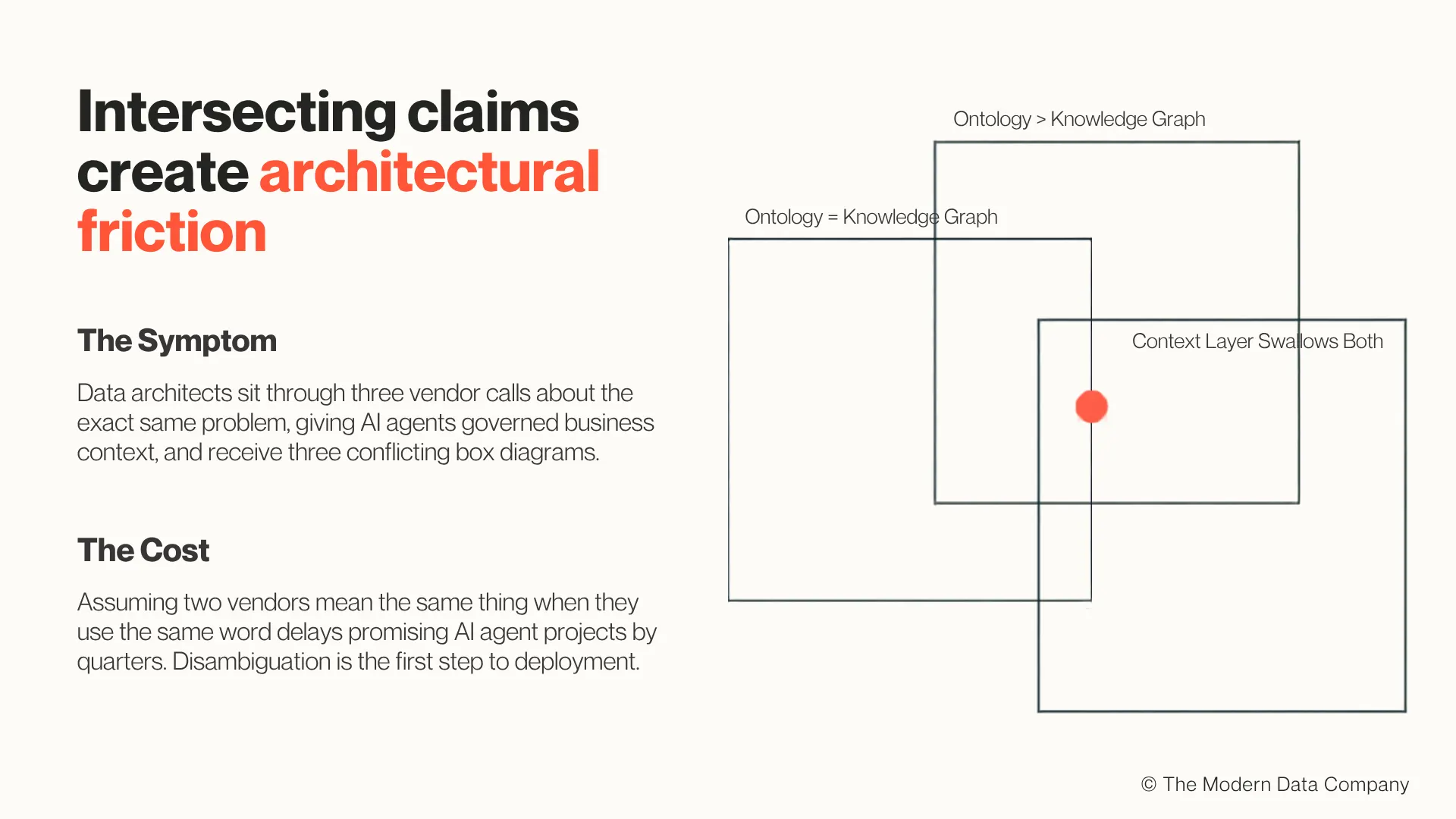 Diagram shows three overlapping rectangles labeled "Ontology = Knowledge Graph," "Ontology > Knowledge Graph," and "Context Layer Swallows Both," with a red dot marking their overlap. Left text explains: The Symptom — data architects hear three vendor calls about giving AI agents governed business context and get three conflicting diagrams. The Cost — assuming vendors mean the same thing when using the same word delays AI agent projects by quarters; disambiguation is the first step to deployment. | The Modern Data Company