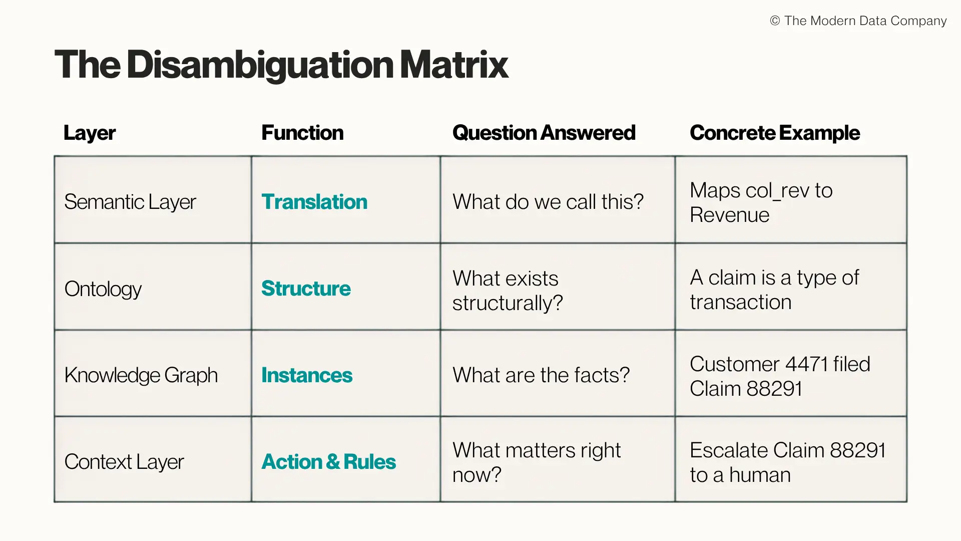 "The Disambiguation Matrix," a four-row table with columns Layer, Function, Question Answered, and Concrete Example: Semantic Layer / Translation / "What do we call this?" / Maps col_rev to Revenue. Ontology / Structure / "What exists structurally?" / A claim is a type of transaction. Knowledge Graph / Instances / "What are the facts?" / Customer 4471 filed Claim 88291. Context Layer / Action & Rules / "What matters right now?" / Escalate Claim 88291 to a human. | The Modern Data Company