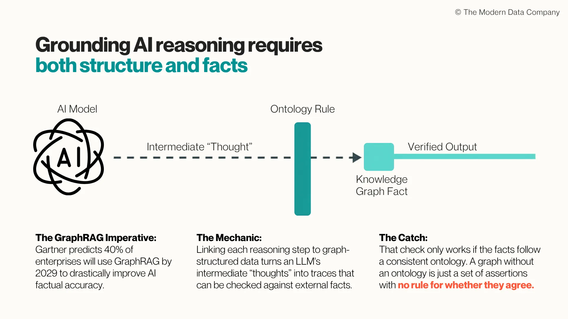 Flow diagram: an AI Model icon produces an "Intermediate Thought" (dashed arrow) that passes through an "Ontology Rule" bar, connects to a "Knowledge Graph Fact" box, and outputs a "Verified Output" line. Three captions below: The GraphRAG Imperative — Gartner predicts 40% of enterprises will use GraphRAG by 2029 to improve AI factual accuracy. The Mechanic — linking reasoning steps to graph-structured data turns an LLM's intermediate thoughts into checkable traces. The Catch — this only works if facts follow a consistent ontology; a graph without one is just assertions with no rule for agreement. | The Modern Data Company